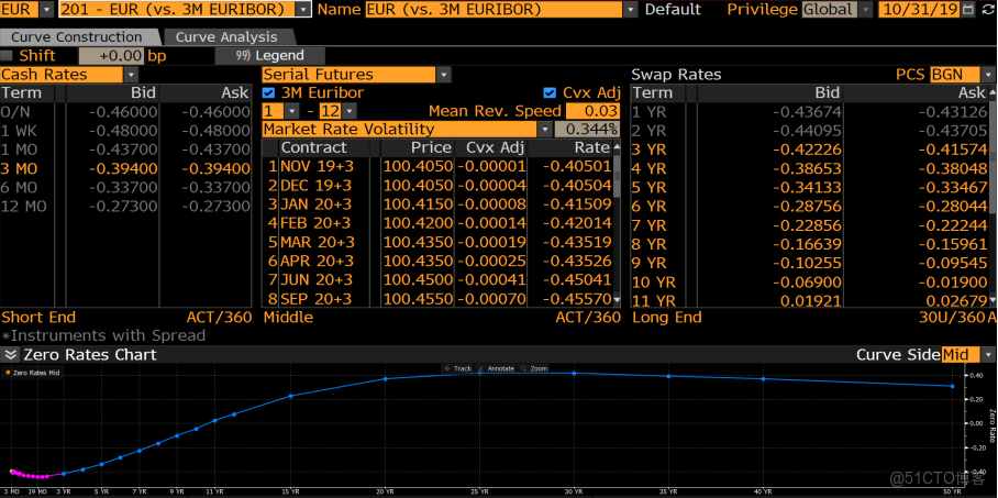 基於 DolphinDB 構建收益率曲線與波動率曲面的最佳實踐_收益率曲線_07
