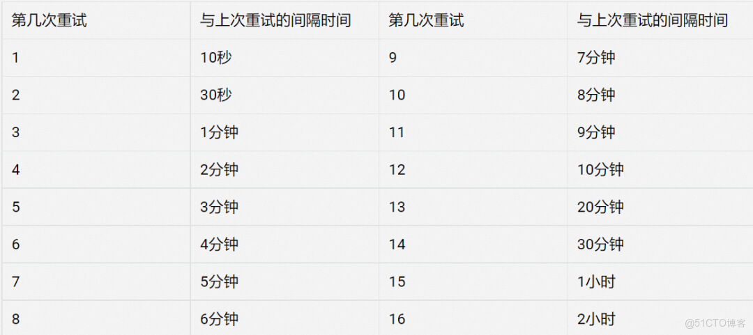 RocketMQ 重試機制詳解及最佳實踐_消息隊列_04