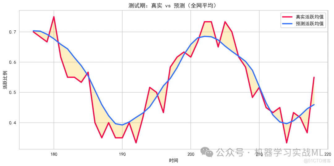融合LSTM與GCN的社交網絡行為預測 ！！_git_03