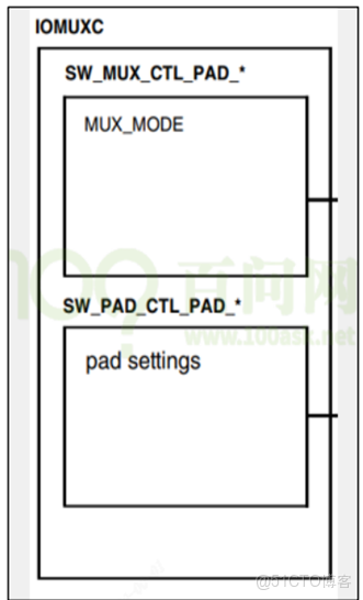 s5p4418 GPIO驅動 ioremap_引腳_07