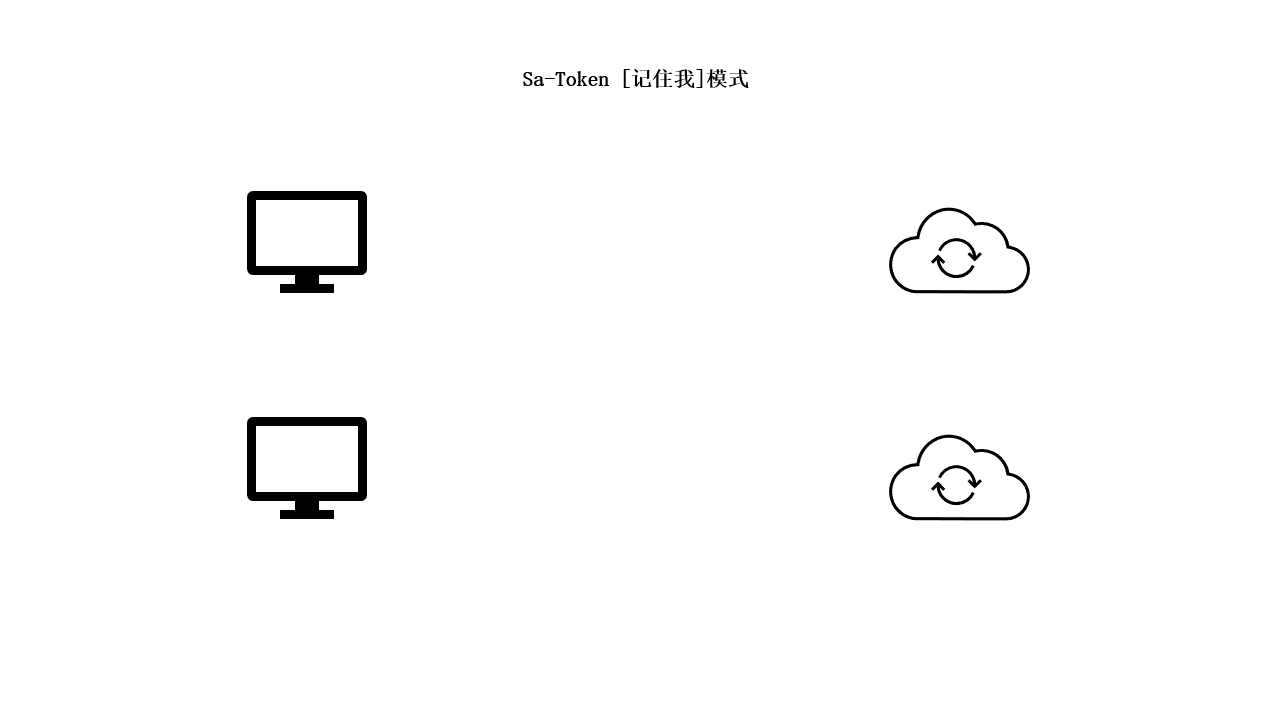記住我登錄