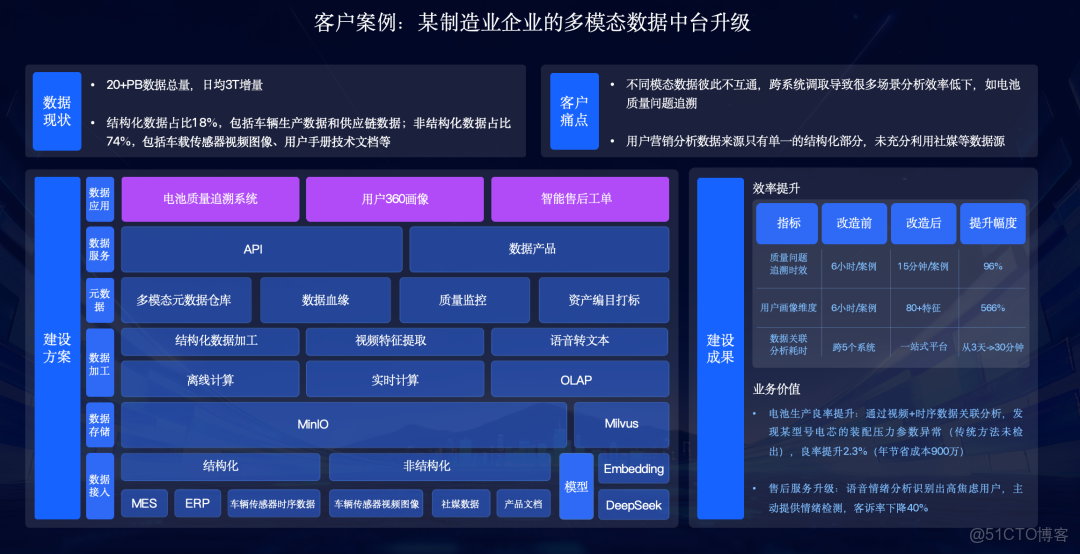 從結構化到多模態，AI 時代如何利用多模態數據智能中台激活業務價值？_世界模型_13