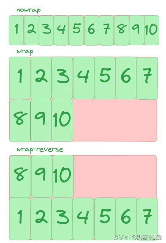 彈性盒子（display: flex）佈局超全講解|Flex 佈局教程_兩端對齊_04