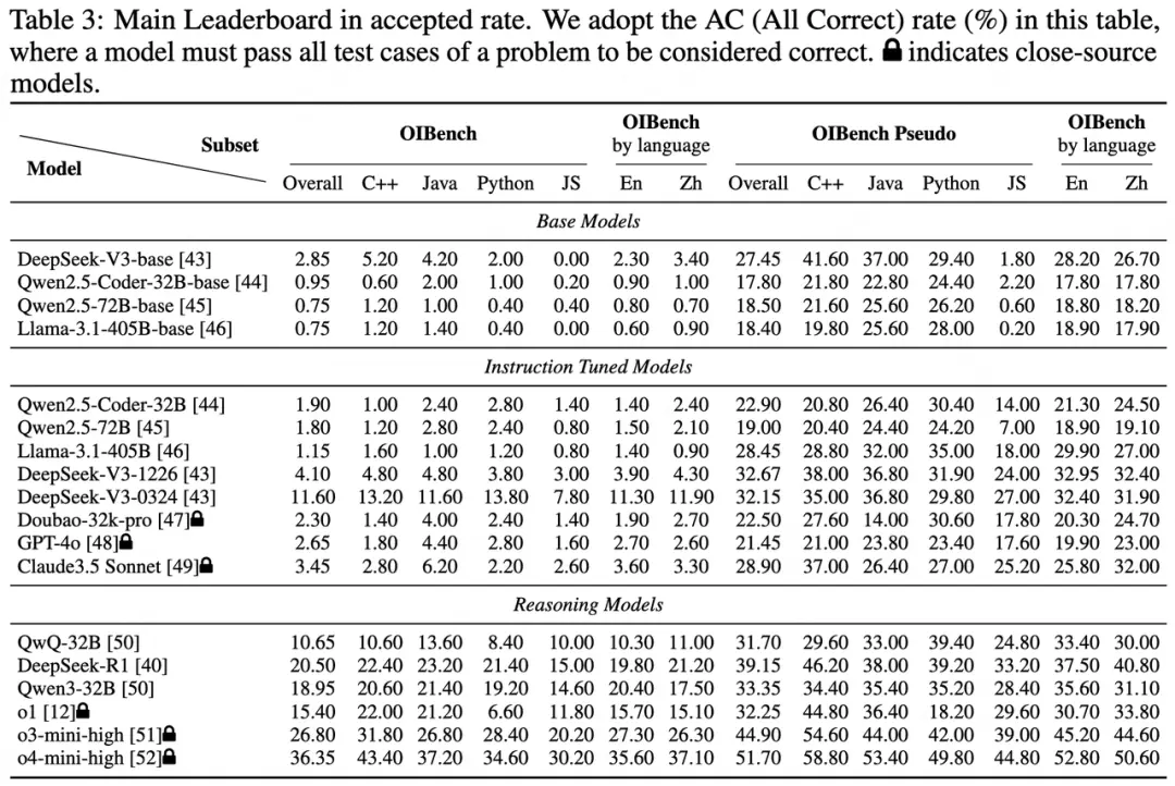 表4:  OIBench 上基座模型、指令微調模型、推理模型的表現