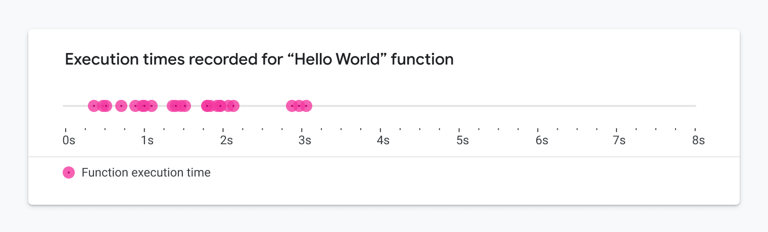 Execution times for a sample function plotted on a graph