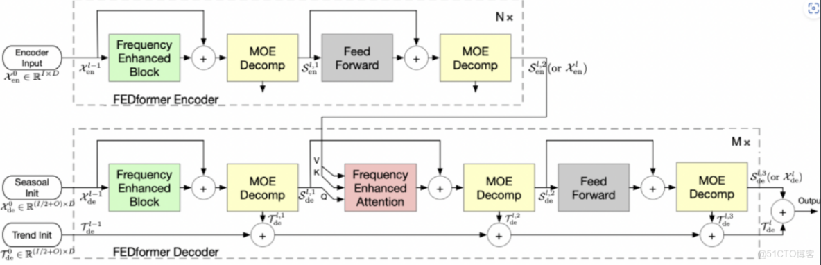 attention中位置編碼與embeding_時間序列_16