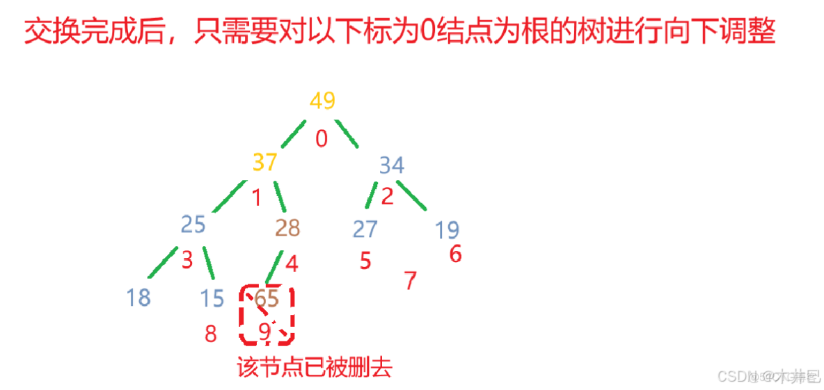 【Java數據結構】集合PriorityQueue及其背後的數據結構堆（優先級隊列）（一）_sed_17