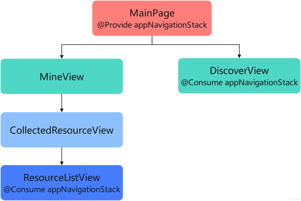 鴻蒙學習實戰之路：狀態管理最佳實踐_ide_09