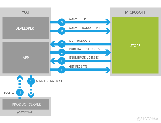 Paid Apps Agreement導致內購查詢不到_App
