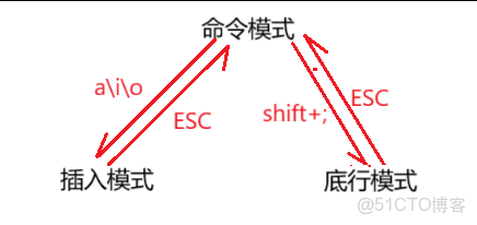 【Linux】Linux環境基礎開發工具使用 —— yum | vim | gcc & g++ | gdb | make & makefile | 進度條 | git_預處理_06