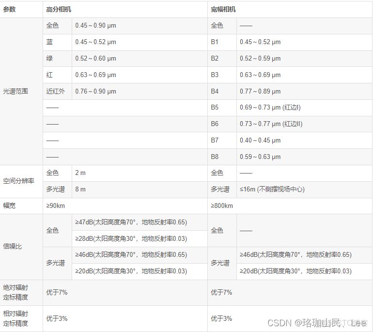 多光譜遙感目標檢測數據集_數據_13