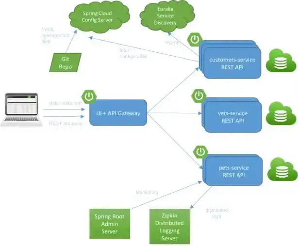 分佈式版 Spring Petclinic 架構圖