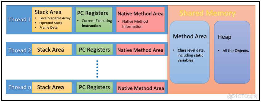 Java 運行時數據區域 -_#Runtime_02