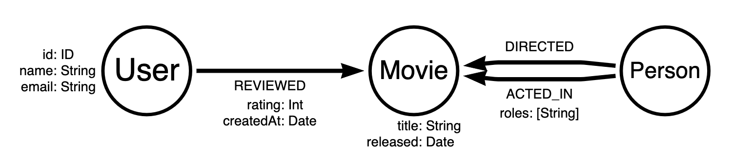 A graph which represents the data structure of Nodes and Relationships