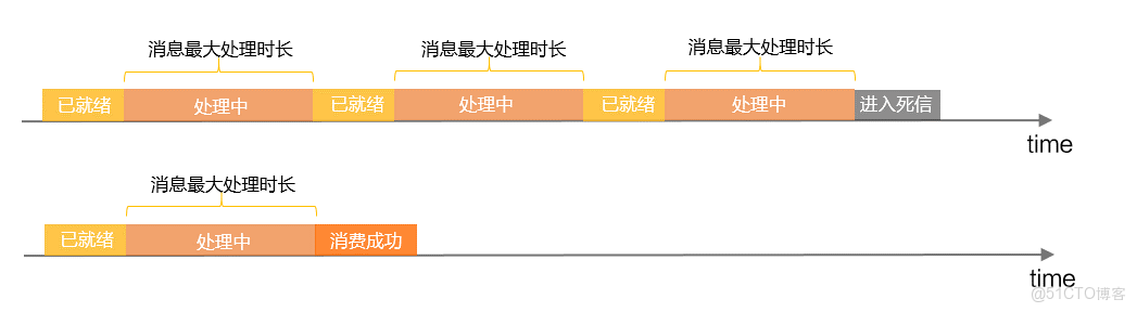 RocketMQ 重試機制詳解及最佳實踐_雲原生_05