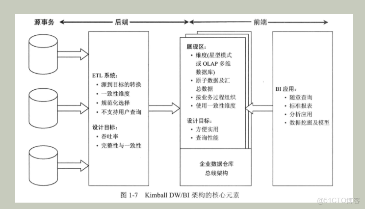 數據倉庫書籍PDF_三範式