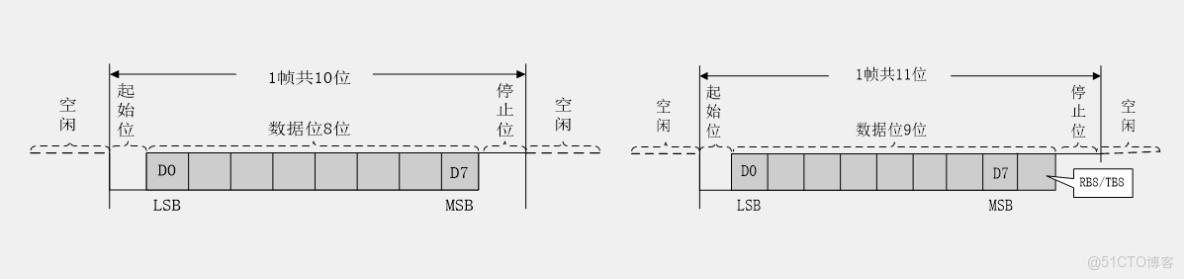 STM32的USART串口通信_數據_03