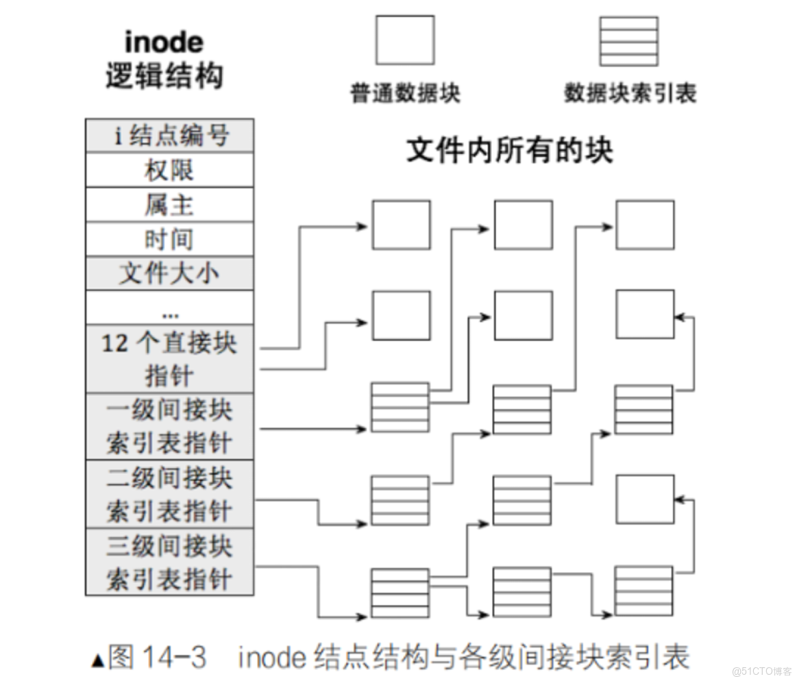 Ext系列文件系統--Ext2 文件系統的認識與構成_數據塊_02