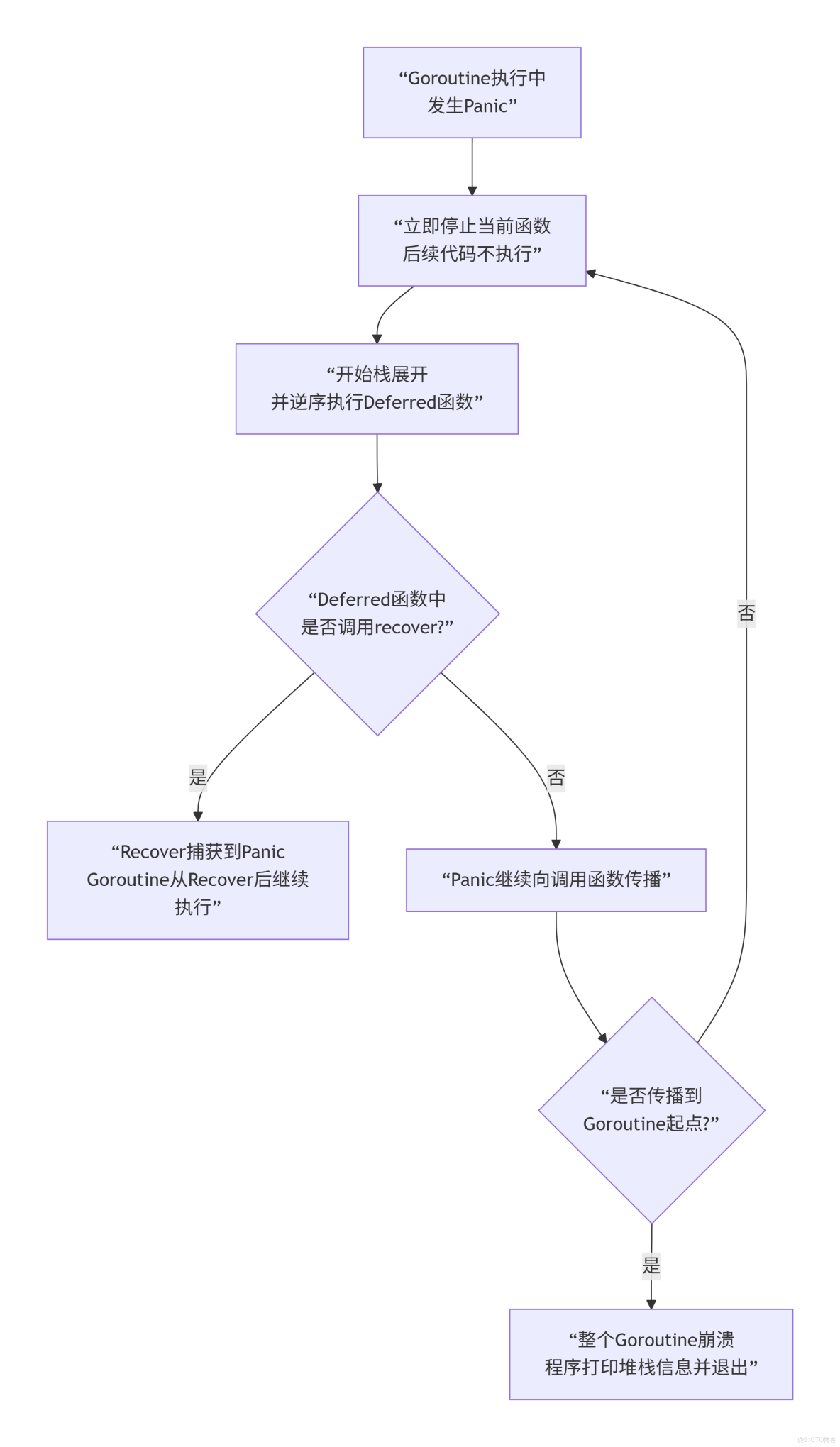 Go語言Panic異常服務崩潰_棧展開