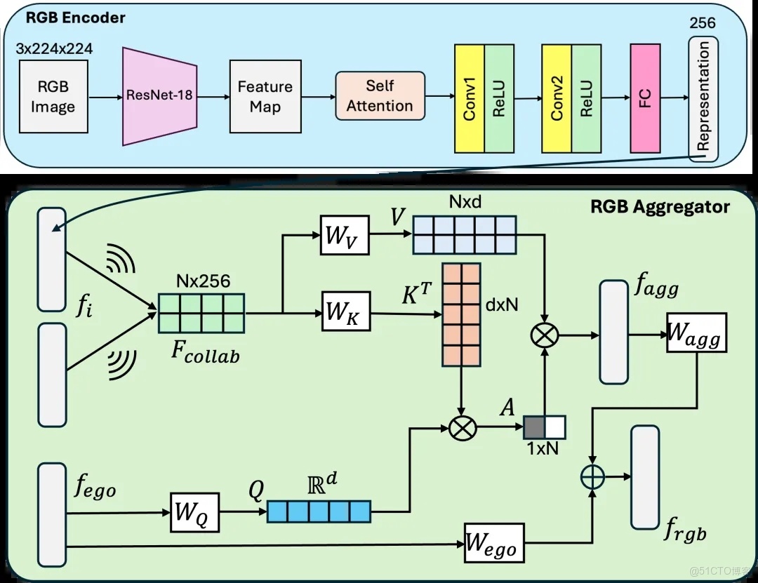 什麼是「多模態協同決策」？它與多傳感器融合的關係是什麼？知識蒸餾和跨模態蒸餾有什麼關係？不同模態之間的信息衝突應如何解決？_人工智能