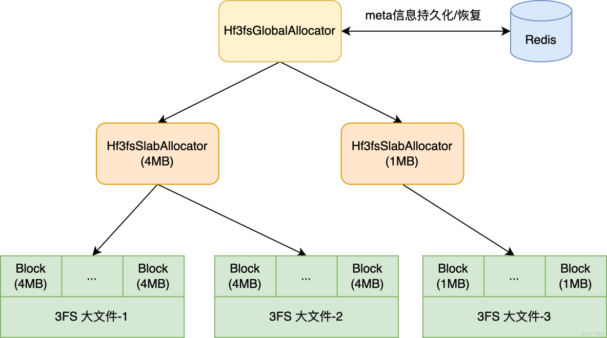 阿里雲 Tair 基於 3FS 工程化落地 KVCache：企業級部署、高可用運維與性能調優實踐_數據_20