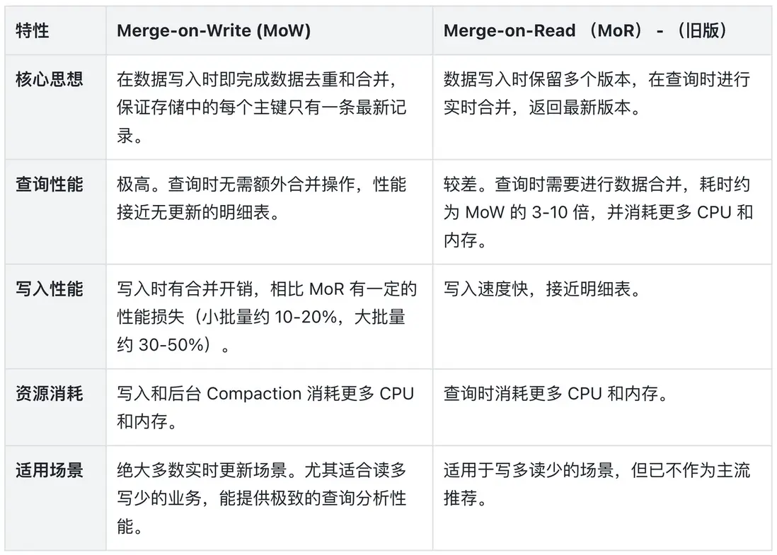2.1. Merge-on-Write (MoW) vs. Merge-on-Read (MoR).png