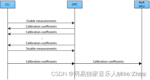 TI 毫米波雷達軟件架構分析（三）處理鏈_上位機_34