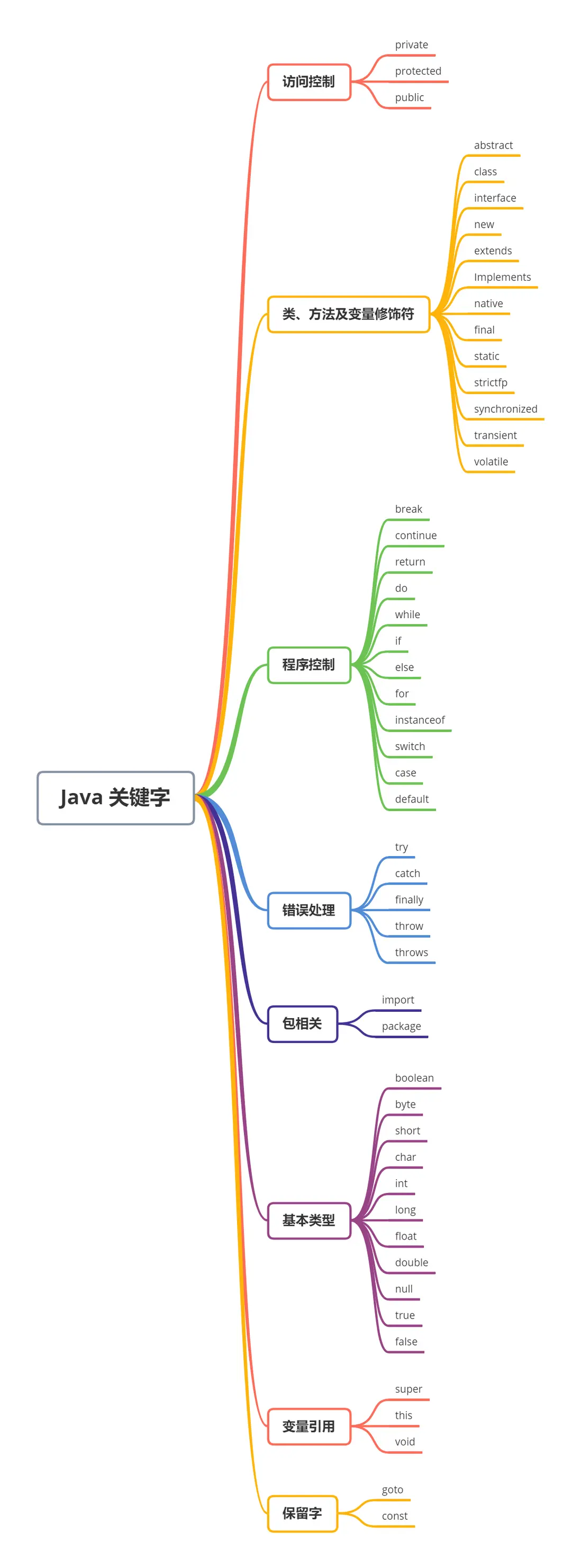 Java 關鍵字