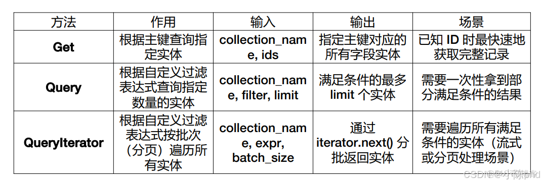 RAG從入門到精通（九）——Milvus數據庫操作介紹及索引類型介紹_主鍵_17