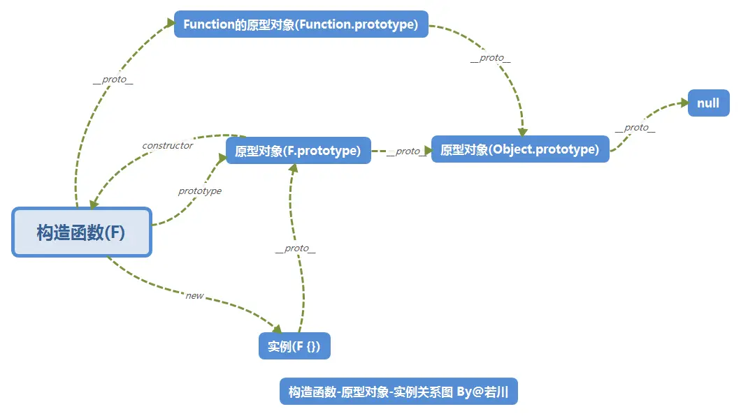 構造函數、原型對象和實例關係圖