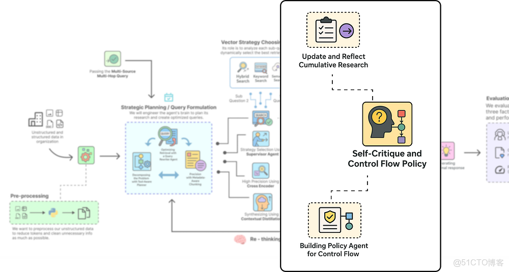 【收藏必學】構建深度思考型智能體 RAG 流水線：解決複雜查詢的完整指南_#人工智能_15