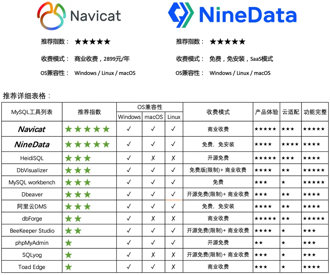 12種MySQL圖形客户端評估對比（NineData）.png