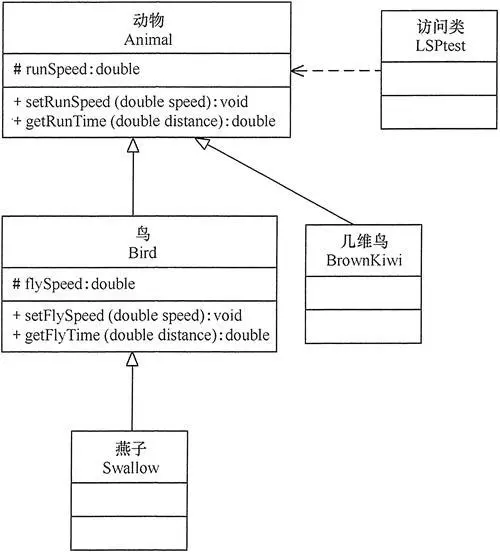 圖3 “幾維鳥是動物”實例的類圖（合里氏替換原則）