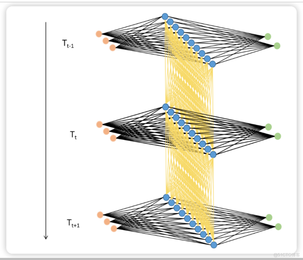 自然語言NLP與RNN循環神經網絡初識_循環網絡神經_19