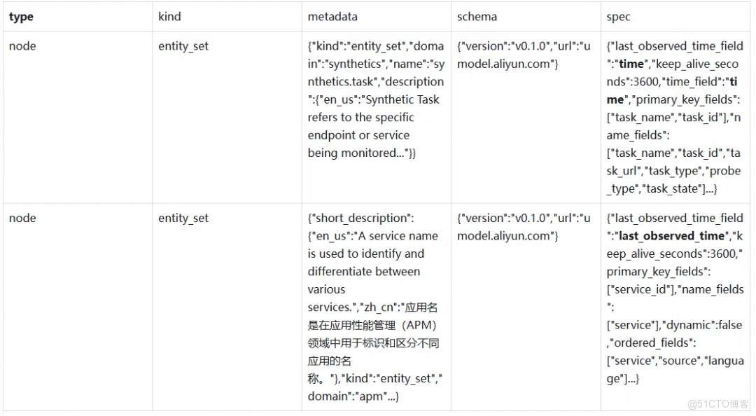 UModel 查詢：阿里雲如何通過圖模型實現企業級可觀測數據的統一建模與分析_阿里雲_03