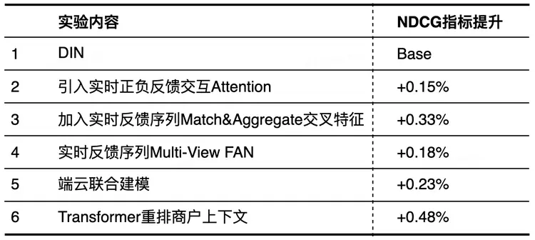 表2 實驗迭代指標對比數據表