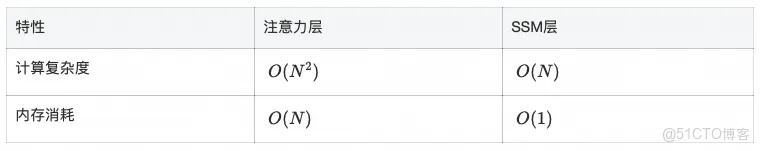 Hybrid Model Support：阿里雲 Tair 聯合 SGLang對 Mamba-Transformer 等混合架構模型的支持方案_tair