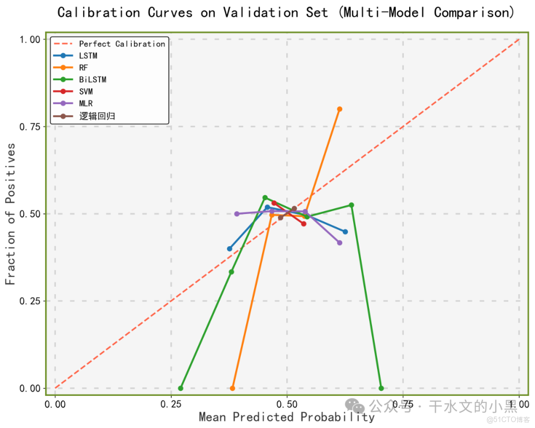 python科研繪圖-繪製多模型對比校準曲線_數據_02