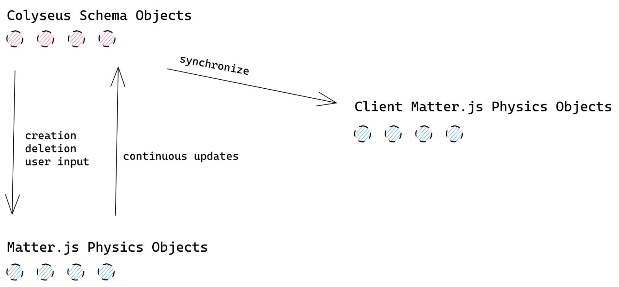 Diagram showing the three versions of a game object: Colyseus Schema Objects, Matter.js Physics Objects, Client Matter.js Physics Objects. Matter.js updates the Colyseus version of the object, Colyseus synchronizes to the Client Matter.js Physics Object.