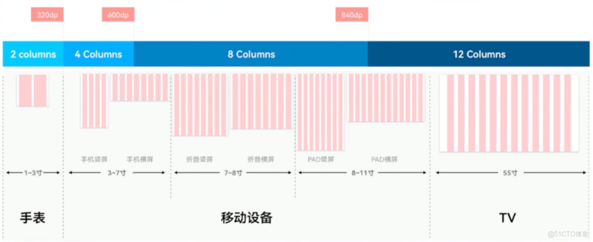 鴻蒙5：HarmonyOS應用開發-響應式佈局_鴻蒙_06