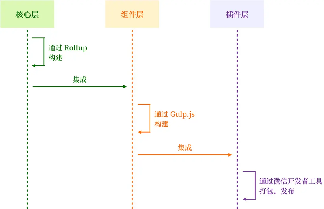 直播小程序播放器構建流程