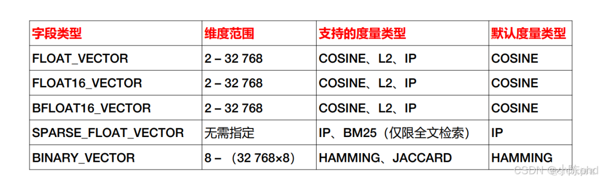 RAG從入門到精通（九）——Milvus數據庫操作介紹及索引類型介紹_#milvus_11