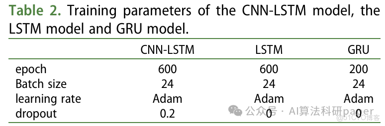 CNN-LSTM做時間序列預測火力全開，思路非常上頭！_滑動窗口_08