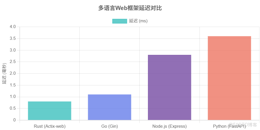 Rust入門系列（一）_#異步編程_03