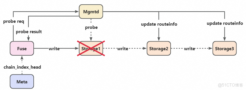 阿里雲 Tair 基於 3FS 工程化落地 KVCache：企業級部署、高可用運維與性能調優實踐_Nosql_09