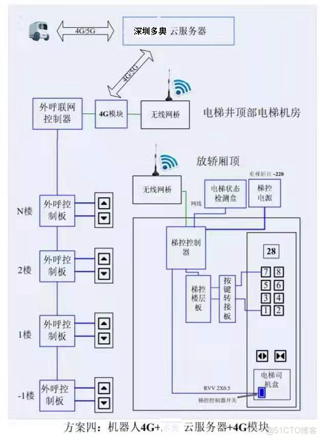 AGV/AMR與電梯控制系統對接技術詳解：通過485通訊和TCP/IP等協議實現穩定連接，需配置電梯狀態檢測器、樓層傳感器等核心設備。系統包含感知中樞、通信網絡、能源供應等模塊，支持梯控專用與人工模式_#網絡協議_05