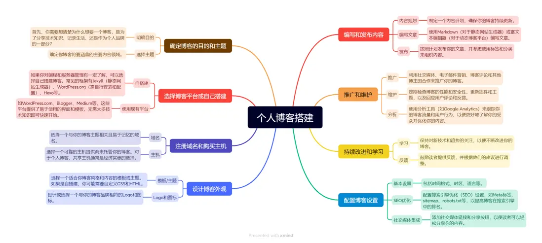 個人博客搭建思維導圖