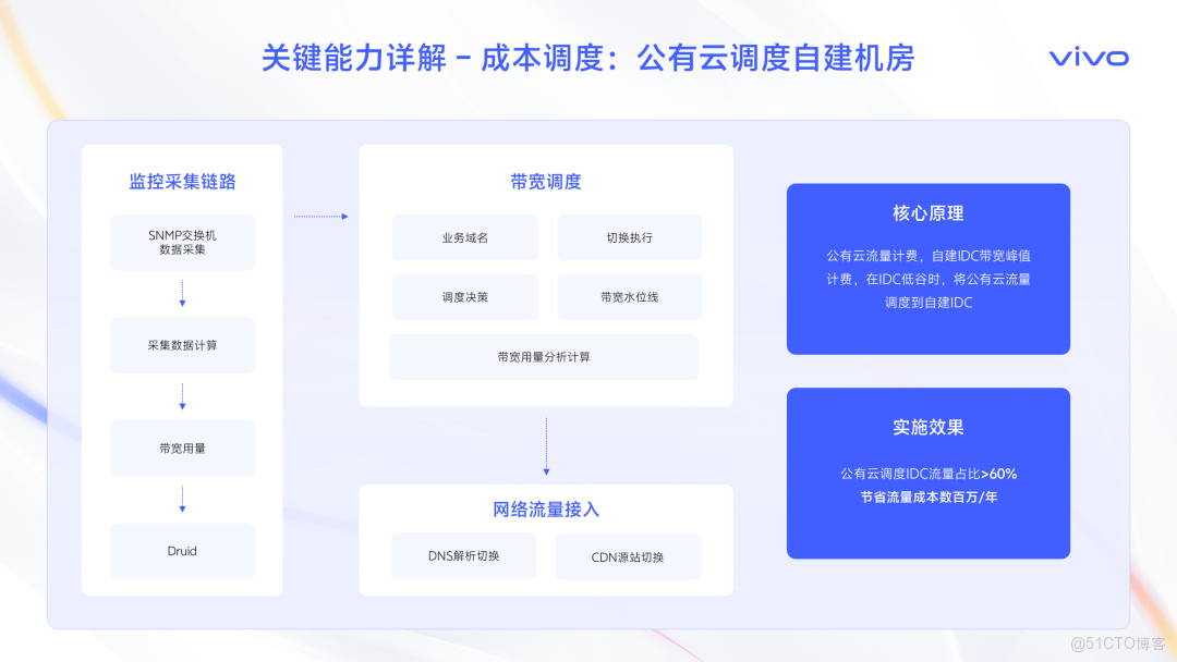 智取流量，效贏增長-撥測和融合流量管理業務賦能實踐_流量管理_21