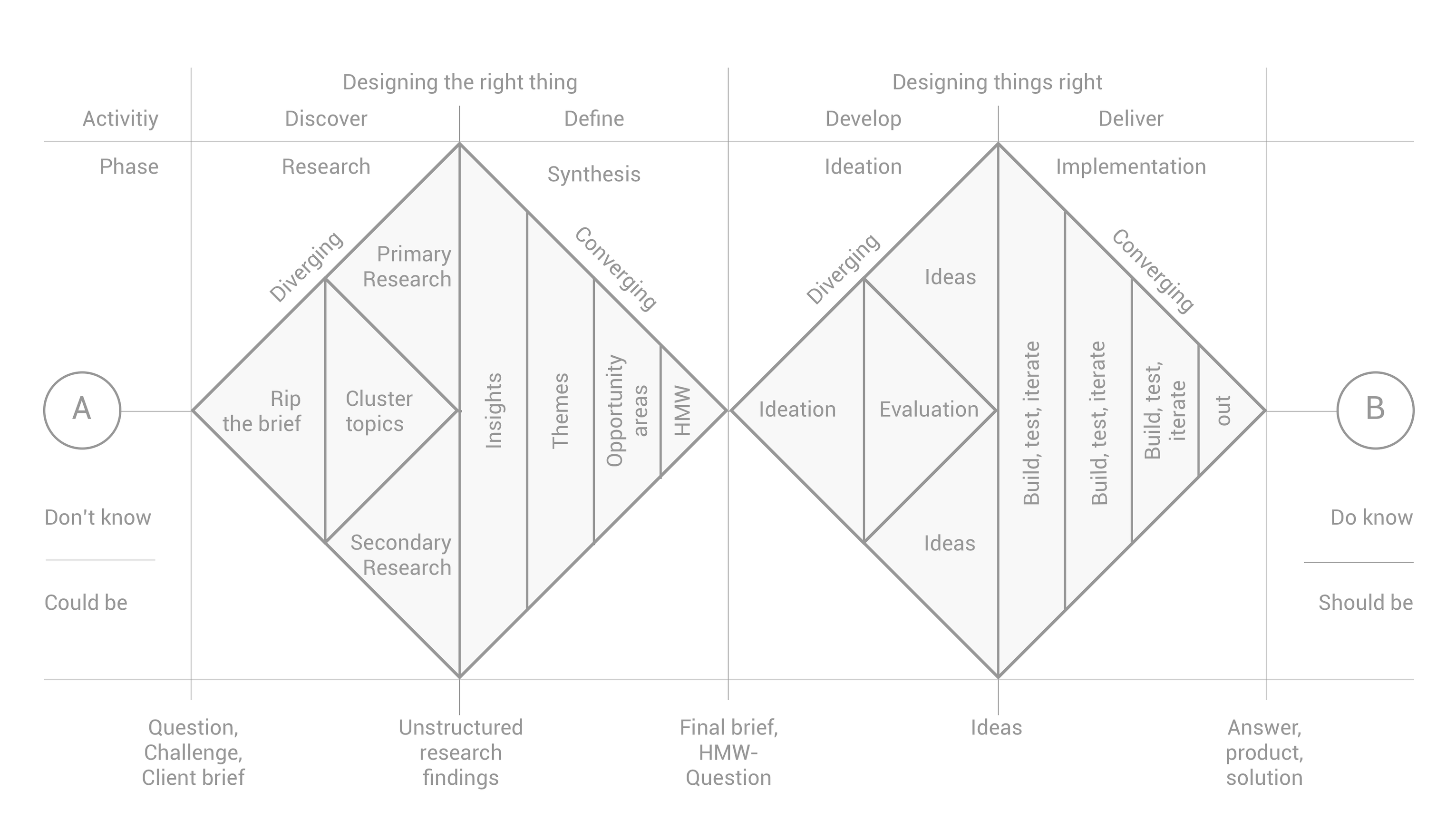 How to apply a design thinking, HCD, UX or any creative process from scratch