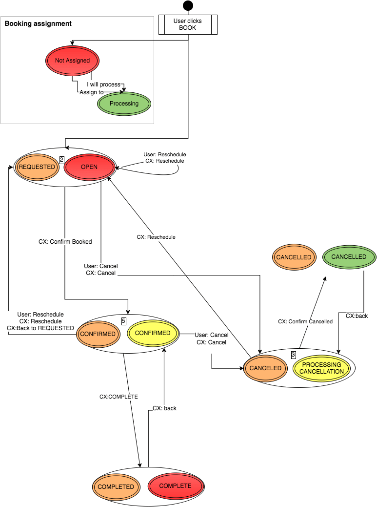 Simplified tracking of the request lifecycle, providing limited feedback to the mobile client